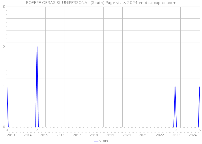 ROFEPE OBRAS SL UNIPERSONAL (Spain) Page visits 2024 