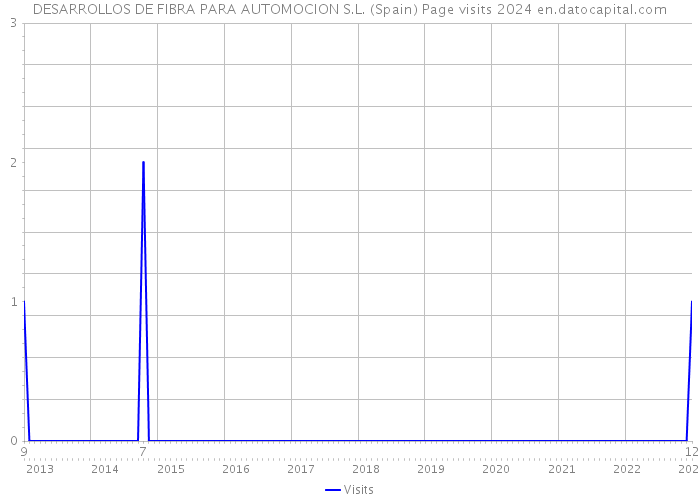 DESARROLLOS DE FIBRA PARA AUTOMOCION S.L. (Spain) Page visits 2024 