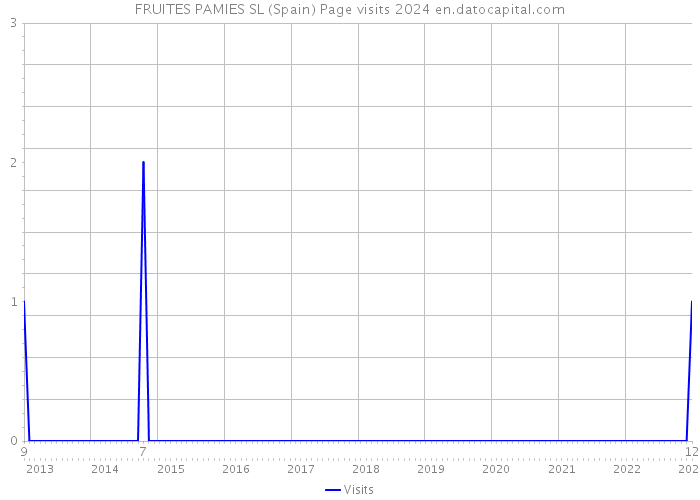 FRUITES PAMIES SL (Spain) Page visits 2024 