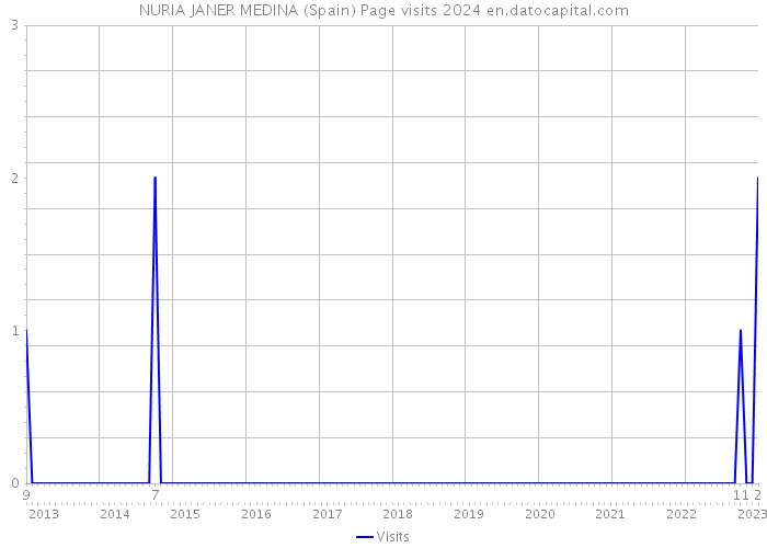 NURIA JANER MEDINA (Spain) Page visits 2024 