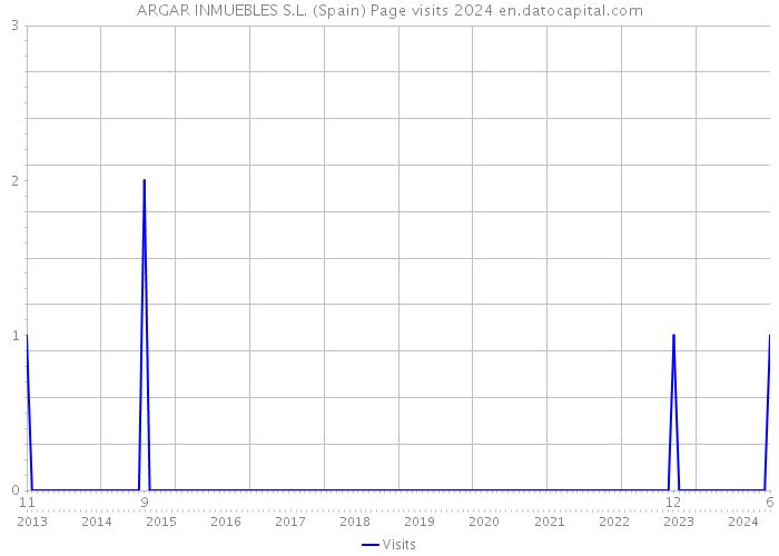 ARGAR INMUEBLES S.L. (Spain) Page visits 2024 