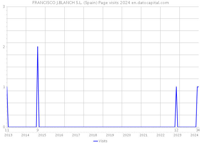 FRANCISCO J.BLANCH S.L. (Spain) Page visits 2024 