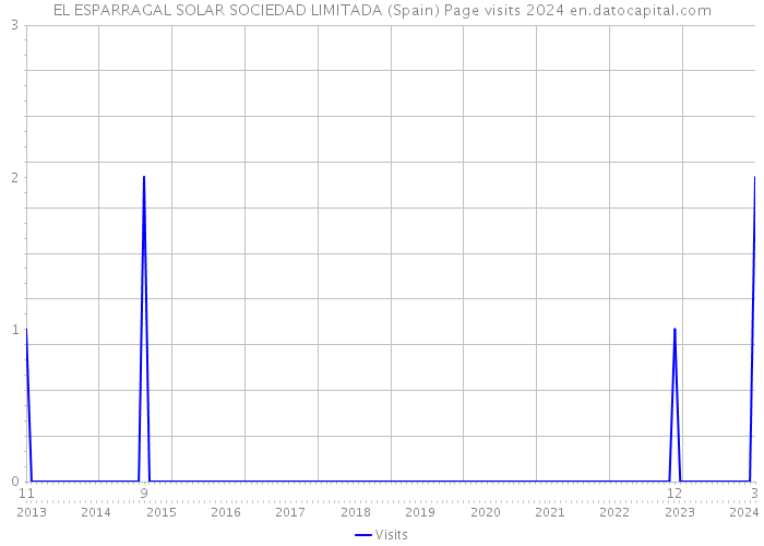 EL ESPARRAGAL SOLAR SOCIEDAD LIMITADA (Spain) Page visits 2024 
