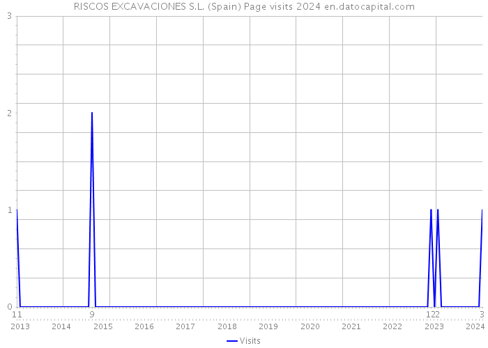 RISCOS EXCAVACIONES S.L. (Spain) Page visits 2024 