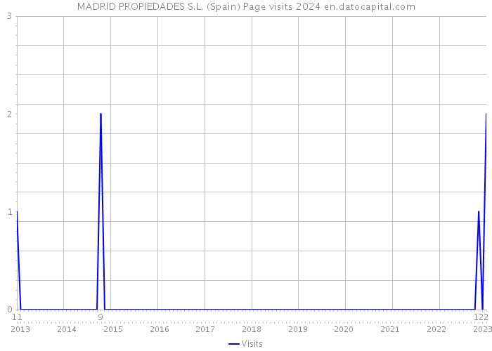 MADRID PROPIEDADES S.L. (Spain) Page visits 2024 