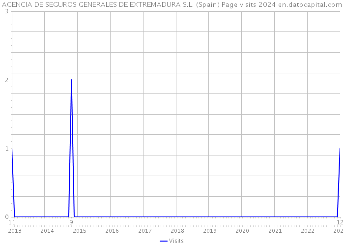 AGENCIA DE SEGUROS GENERALES DE EXTREMADURA S.L. (Spain) Page visits 2024 