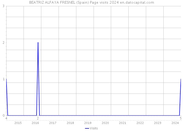 BEATRIZ ALFAYA FRESNEL (Spain) Page visits 2024 