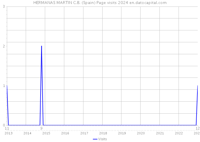 HERMANAS MARTIN C.B. (Spain) Page visits 2024 