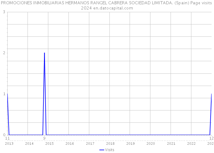PROMOCIONES INMOBILIARIAS HERMANOS RANGEL CABRERA SOCIEDAD LIMITADA. (Spain) Page visits 2024 