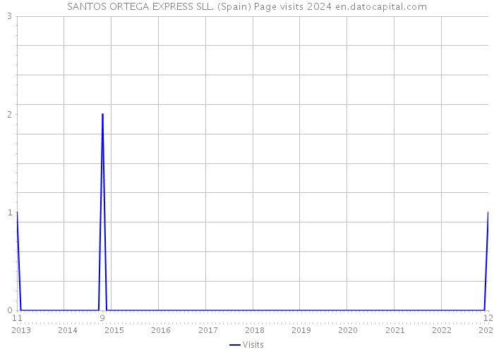 SANTOS ORTEGA EXPRESS SLL. (Spain) Page visits 2024 