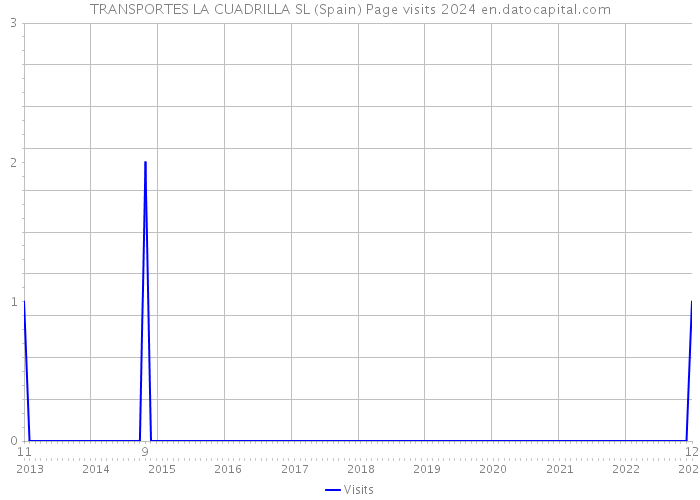 TRANSPORTES LA CUADRILLA SL (Spain) Page visits 2024 