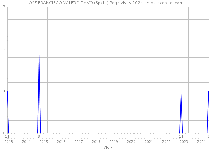 JOSE FRANCISCO VALERO DAVO (Spain) Page visits 2024 