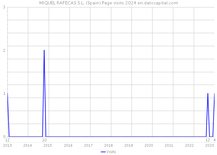 MIQUEL RAFECAS S.L. (Spain) Page visits 2024 