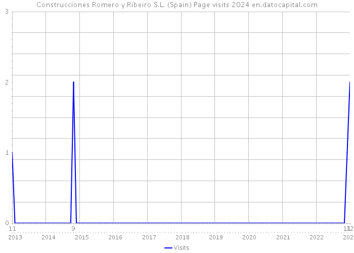 Construcciones Romero y Ribeiro S.L. (Spain) Page visits 2024 