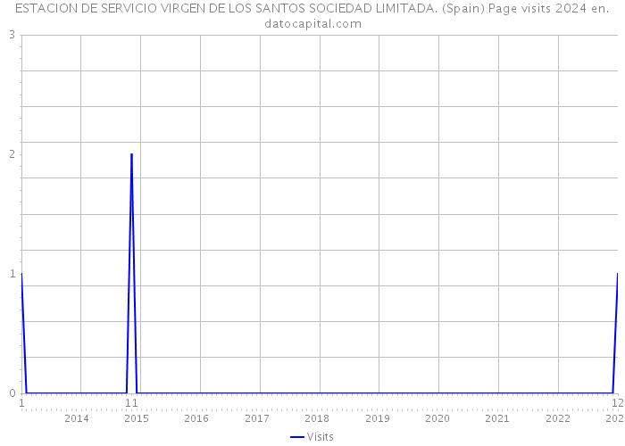 ESTACION DE SERVICIO VIRGEN DE LOS SANTOS SOCIEDAD LIMITADA. (Spain) Page visits 2024 