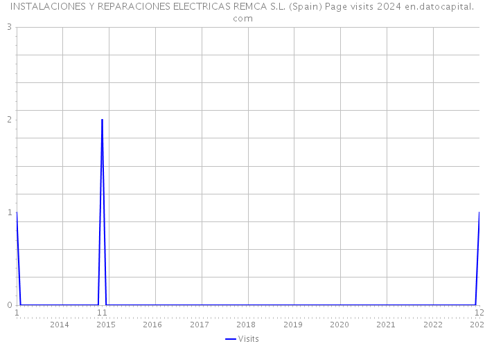 INSTALACIONES Y REPARACIONES ELECTRICAS REMCA S.L. (Spain) Page visits 2024 