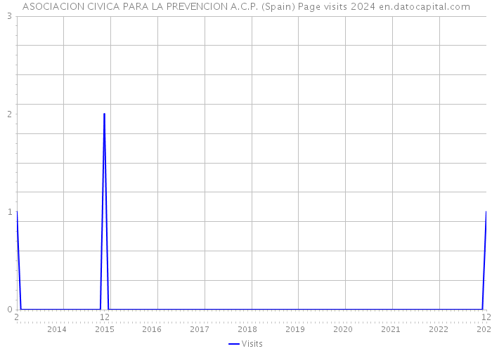 ASOCIACION CIVICA PARA LA PREVENCION A.C.P. (Spain) Page visits 2024 