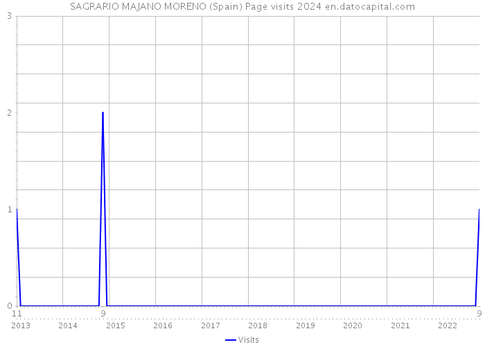 SAGRARIO MAJANO MORENO (Spain) Page visits 2024 