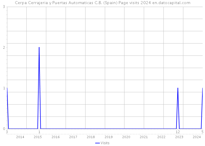 Cerpa Cerrajeria y Puertas Automaticas C.B. (Spain) Page visits 2024 