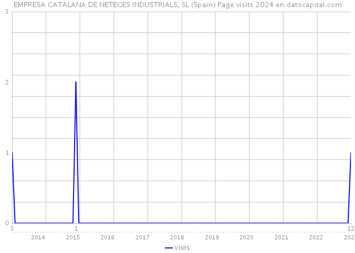 EMPRESA CATALANA DE NETEGES INDUSTRIALS, SL (Spain) Page visits 2024 