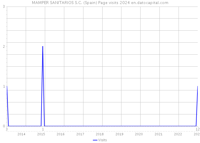 MAMPER SANITARIOS S.C. (Spain) Page visits 2024 