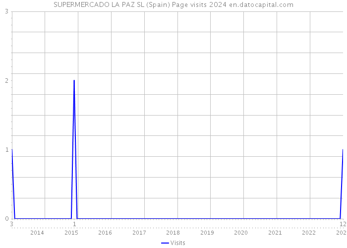 SUPERMERCADO LA PAZ SL (Spain) Page visits 2024 
