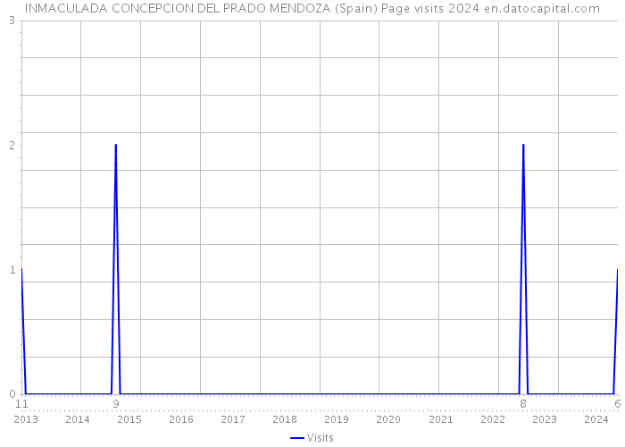 INMACULADA CONCEPCION DEL PRADO MENDOZA (Spain) Page visits 2024 