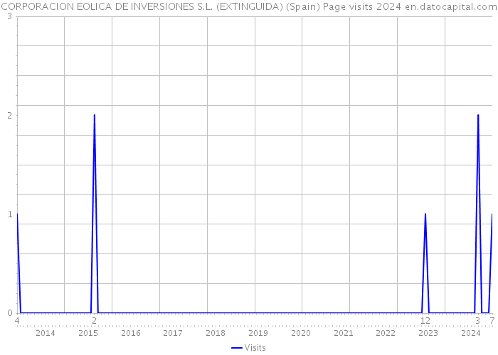 CORPORACION EOLICA DE INVERSIONES S.L. (EXTINGUIDA) (Spain) Page visits 2024 