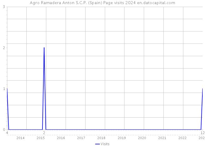 Agro Ramadera Anton S.C.P. (Spain) Page visits 2024 