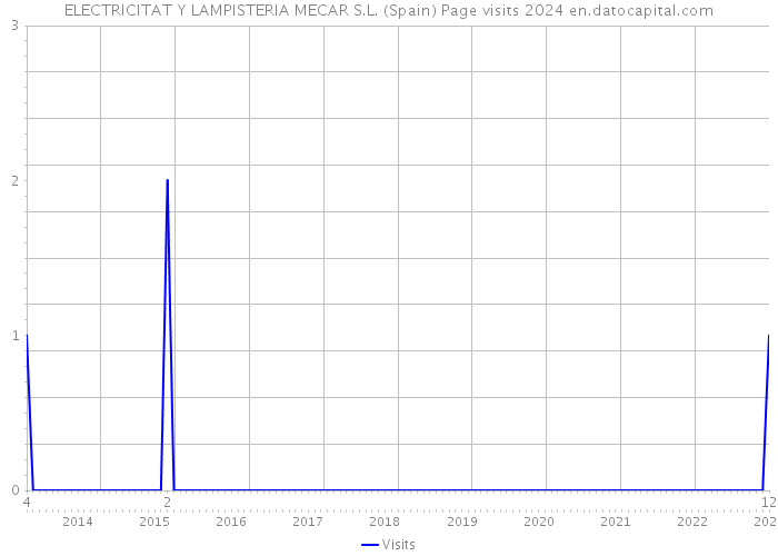 ELECTRICITAT Y LAMPISTERIA MECAR S.L. (Spain) Page visits 2024 