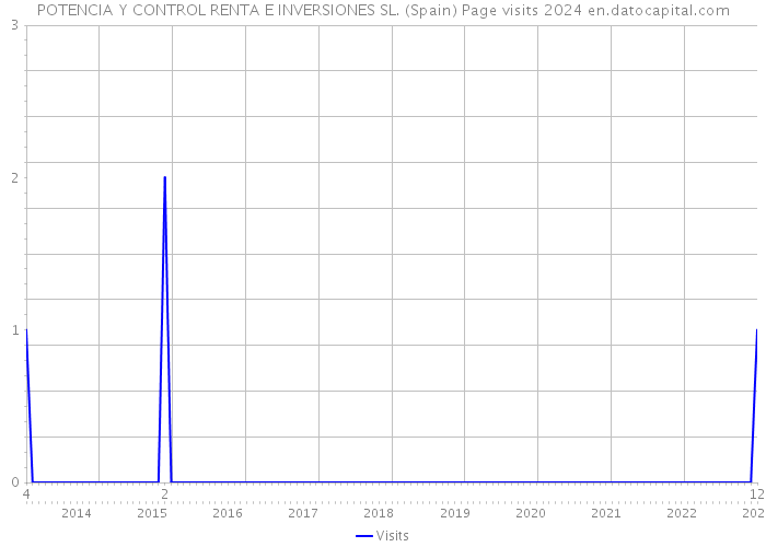 POTENCIA Y CONTROL RENTA E INVERSIONES SL. (Spain) Page visits 2024 
