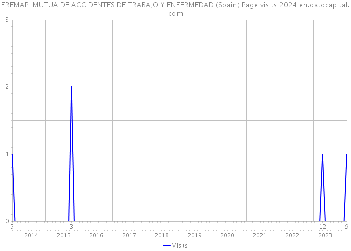 FREMAP-MUTUA DE ACCIDENTES DE TRABAJO Y ENFERMEDAD (Spain) Page visits 2024 