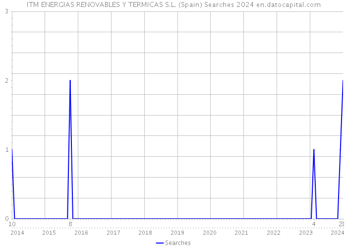 ITM ENERGIAS RENOVABLES Y TERMICAS S.L. (Spain) Searches 2024 