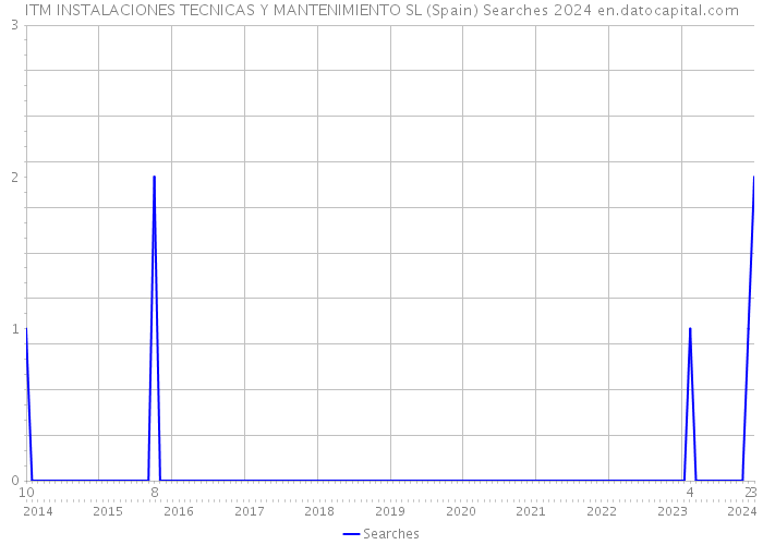 ITM INSTALACIONES TECNICAS Y MANTENIMIENTO SL (Spain) Searches 2024 