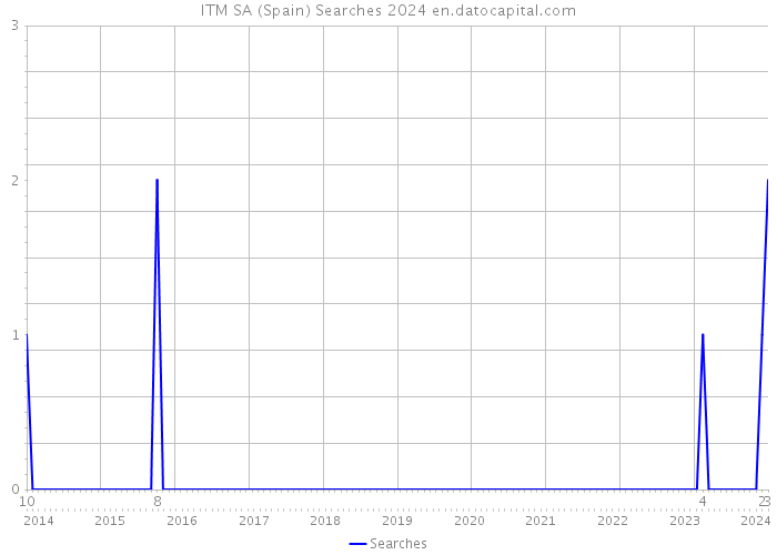 ITM SA (Spain) Searches 2024 