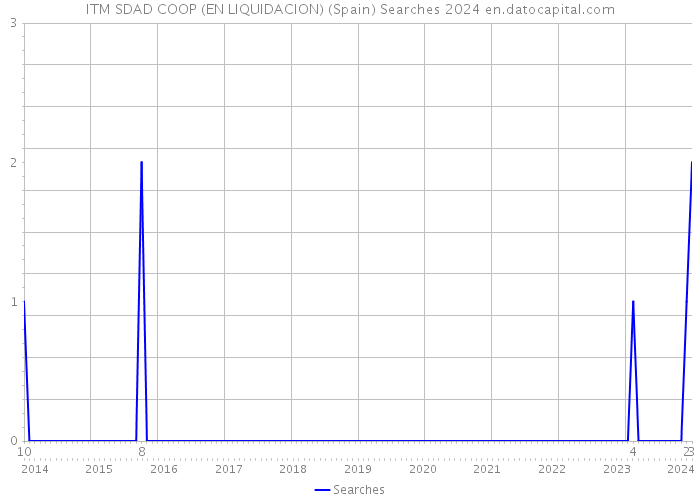 ITM SDAD COOP (EN LIQUIDACION) (Spain) Searches 2024 