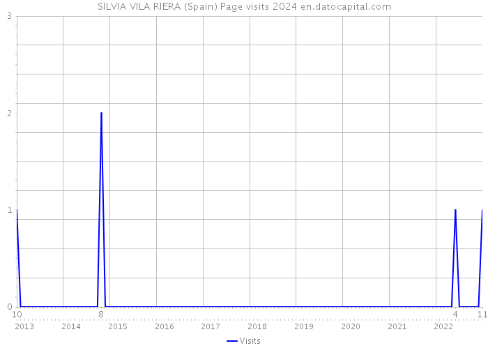 SILVIA VILA RIERA (Spain) Page visits 2024 