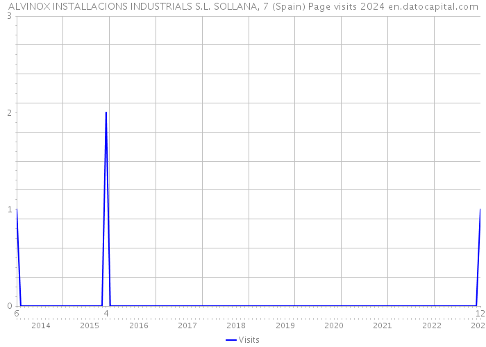 ALVINOX INSTALLACIONS INDUSTRIALS S.L. SOLLANA, 7 (Spain) Page visits 2024 
