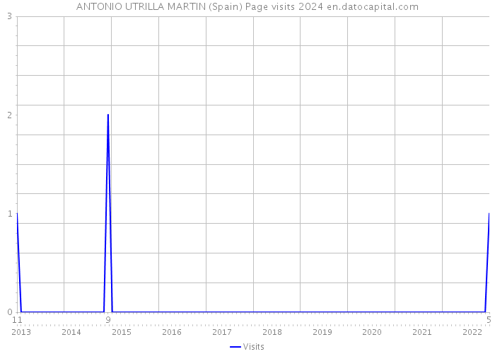 ANTONIO UTRILLA MARTIN (Spain) Page visits 2024 