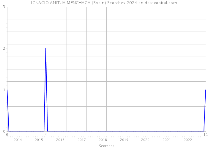 IGNACIO ANITUA MENCHACA (Spain) Searches 2024 