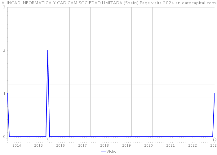 ALINCAD INFORMATICA Y CAD CAM SOCIEDAD LIMITADA (Spain) Page visits 2024 