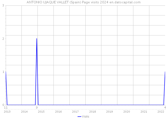 ANTONIO UJAQUE VALLET (Spain) Page visits 2024 