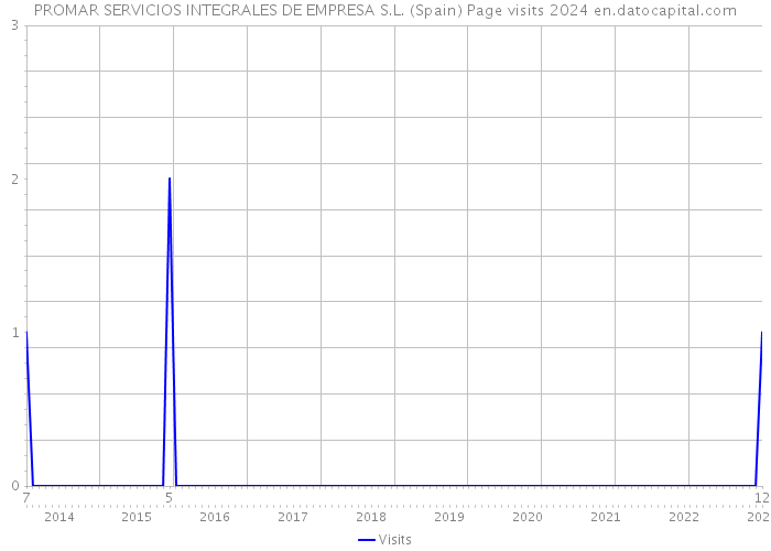 PROMAR SERVICIOS INTEGRALES DE EMPRESA S.L. (Spain) Page visits 2024 