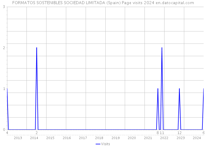 FORMATOS SOSTENIBLES SOCIEDAD LIMITADA (Spain) Page visits 2024 