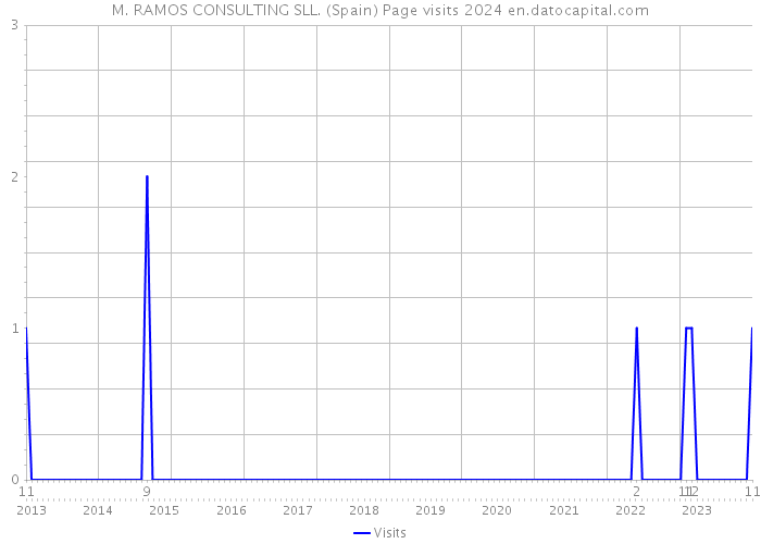 M. RAMOS CONSULTING SLL. (Spain) Page visits 2024 