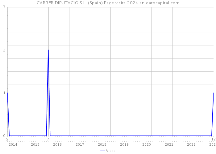 CARRER DIPUTACIO S.L. (Spain) Page visits 2024 