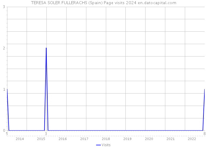 TERESA SOLER FULLERACHS (Spain) Page visits 2024 