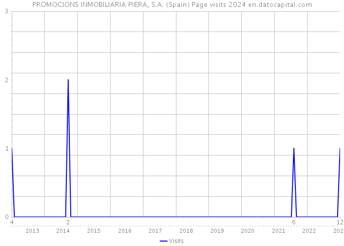 PROMOCIONS INMOBILIARIA PIERA, S.A. (Spain) Page visits 2024 