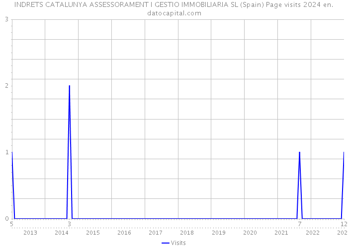 INDRETS CATALUNYA ASSESSORAMENT I GESTIO IMMOBILIARIA SL (Spain) Page visits 2024 