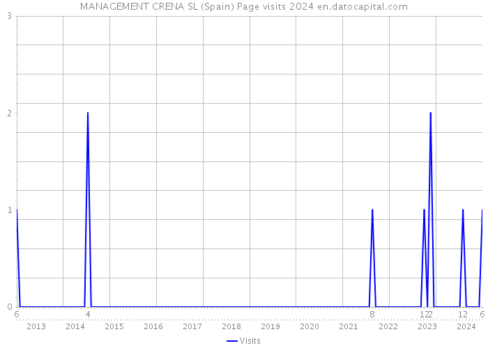 MANAGEMENT CRENA SL (Spain) Page visits 2024 